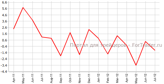Промышленное производство в Японии в июле, м.м