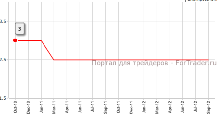 Процентная ставка РБНЗ в сентябре