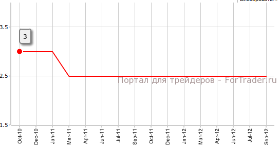 Процентная ставка РБНЗ в сентябре