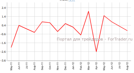 Розничные продажи Великобритании сократились в августе
