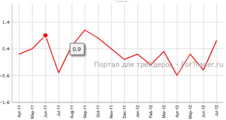 Розничные продажи в Канаде выросли в июле