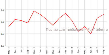Розничные продажи в США в августе