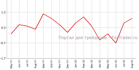 Розничные продажи в США в августе