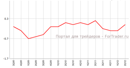 Уровень занятости еврозоны во 2-м квартале