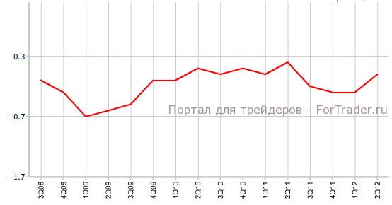 Уровень занятости еврозоны во 2-м квартале