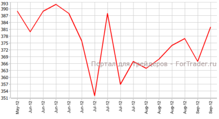 Число первичных заявок по безработице в США