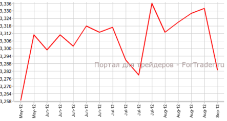 Число повторных заявок по безработице в США