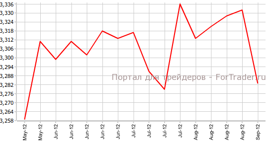 Число повторных заявок по безработице в США
