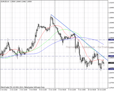 EUR/USD H1