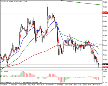 USD/JPY H1