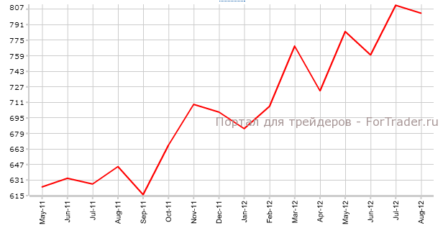 Рынок недвижимости: разрешения для строительство в США