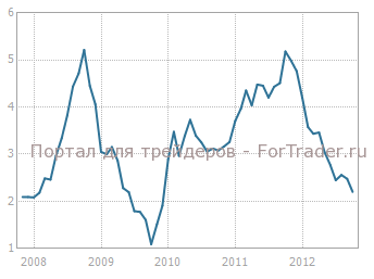 CPI-uk Индекс потребительских цен, г/г, %