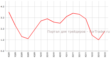 Темпы роста потребительских цен Австралии прерывают спад