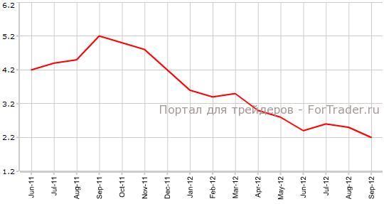 CPI Великобритании в сентябре, г.г CPI Великобритании в сентябре, г.г