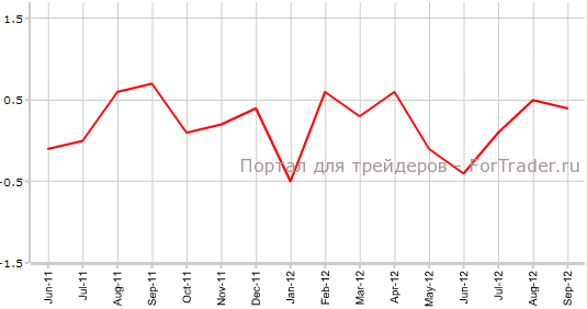CPI Великобритании в сентябре, м.м CPI Великобритании в сентябре, м.м