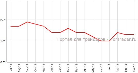 Предварительный CPI Германии в октябре г.г Предварительный CPI Германии в октябре г.г