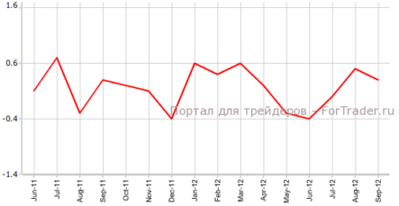 PPI Германии сдержанно вырос