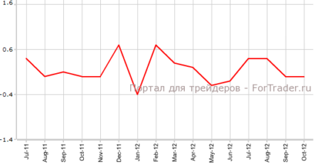 Предварительный CPI Германии не изменился в октябре