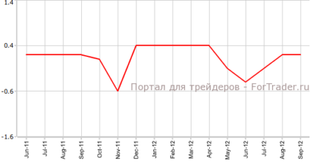 Темпы роста потребительских цен Канады сохранились