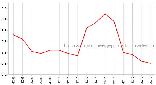CPI Новой Зеландии в 3-м кв CPI Новой Зеландии в 3-м кв