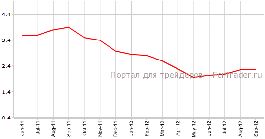 CPI США Ежегодный CPI США Ежегодный