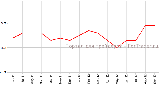 CPI США Ежемесячный CPI США Ежемесячный