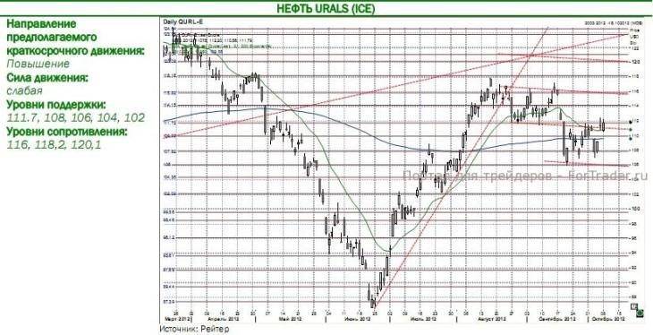 Нефть URALS