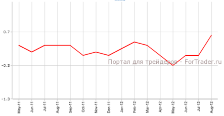 Индекс потребительских цен (ИПЦ) США укажет на инфляцию