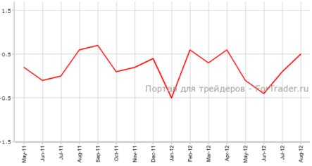 Индекс потребительских цен Англии ждем на уровне 0.6%
