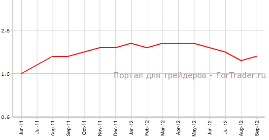 Core CPI США Ежегодный Core CPI США Ежегодный