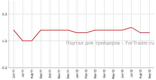 Core CPI еврозоны в сентябре Core CPI еврозоны в сентябре