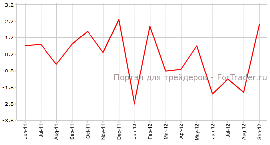Core-Durable-Goods-Orders Изменение объема заказов на товары долгосрочного пользования без учета транспортного оборудования / Core Durable Goods Orders