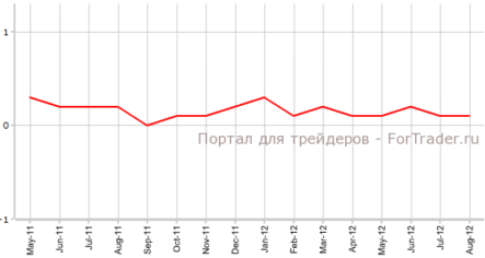 Ураган «Сэнди» важнее статистики по потреблению в США
