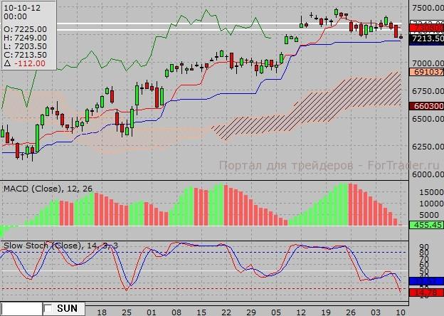 DAX дневной график DAX дневной график