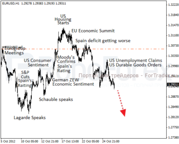 EURUSD дневной график