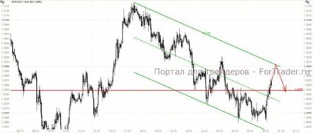 EUR/USD: Защитники евро