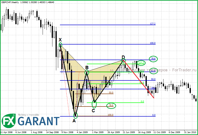 GBPCHF Гармонический паттерн «Бабочка Гартли»