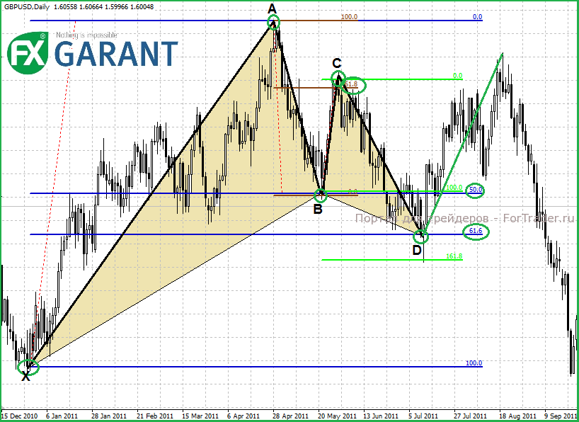 GBPUSD Гармонический паттерн «Бабочка Гартли»