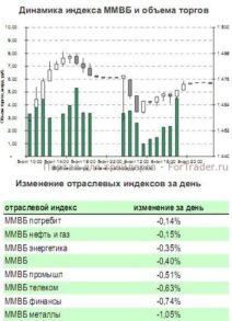 Индекс ММВБ