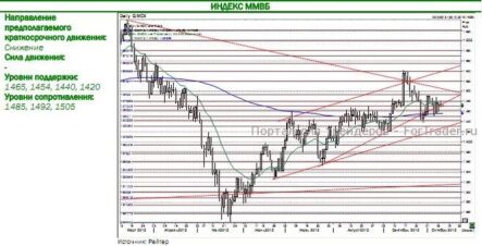 Индекс ММВБ