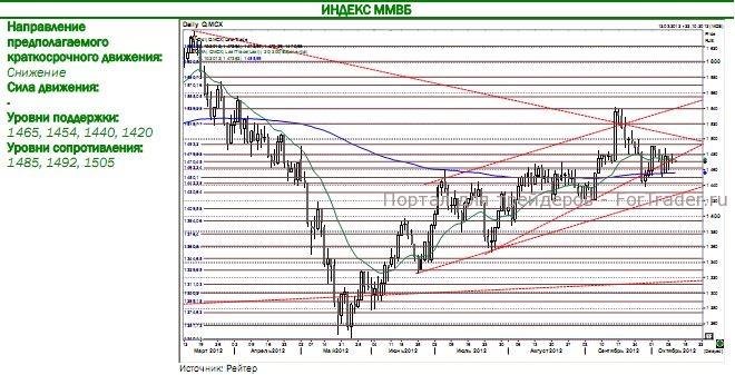 Индекс ММВБ