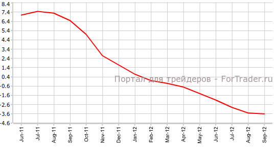 PPI Китая в сентябре г.г PPI Китая в сентябре г.г