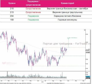 «Роснефть» уверенно закрепилась на текущих уровнях и готова к продолжению подъёма
