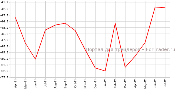 Сальдо баланса внешней торговли США