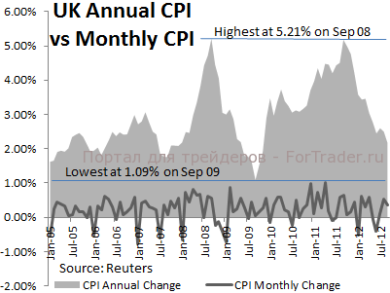 UK CPI