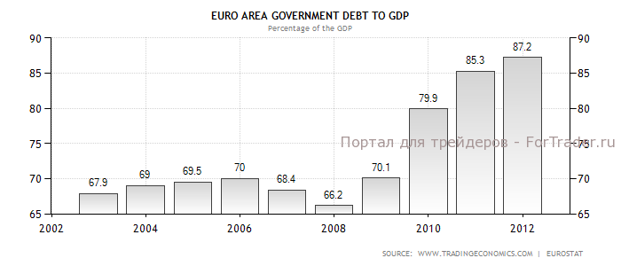 VVP-ES Динамика роста совокупной задолженности к ВВП еврозоны в 2002-2012 гг., %