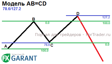 ab=cd-1272 Гармонический паттерн AB=CD