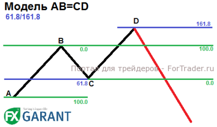 Гармонический паттерн AB=CD – основа гармонического анализа