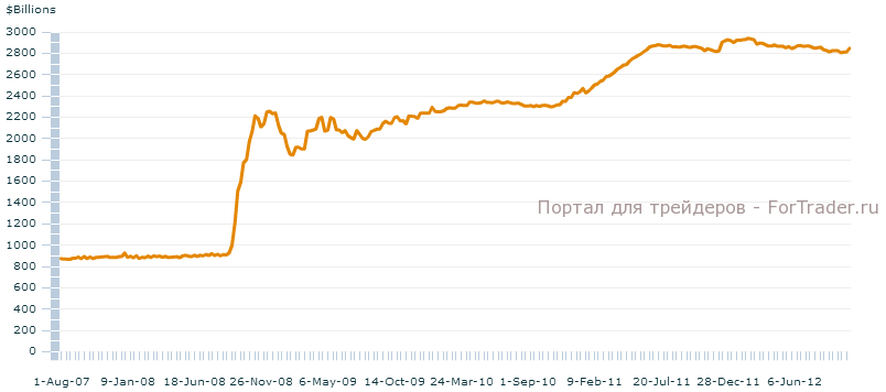 activ-fed Объем активов на балансе ФРС США, млрд долл.