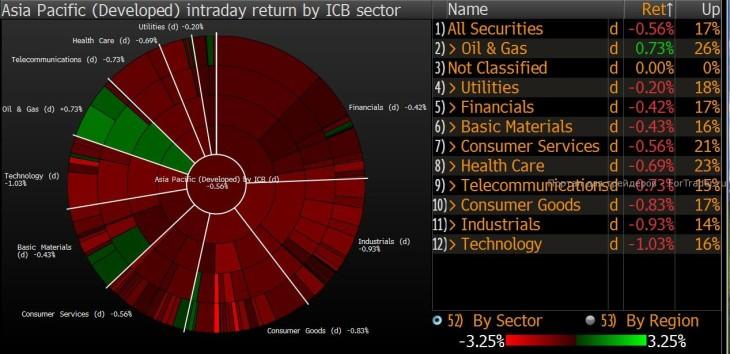 Сегодняшние торги в Азии (развитые рынки: Сингапур, Тайвань, Ю. Корея, Япония, Гонконг)